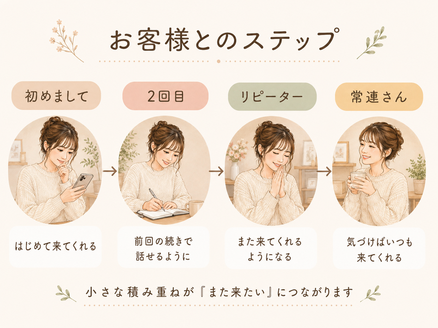 初めましてから常連さんになるまでの流れ